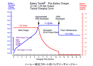 フロート式チャージャー 充電量の変化のイメージ